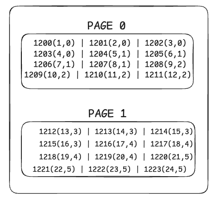 Indexes in Disk