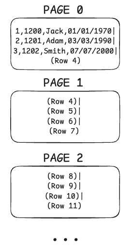 Pages in Disk