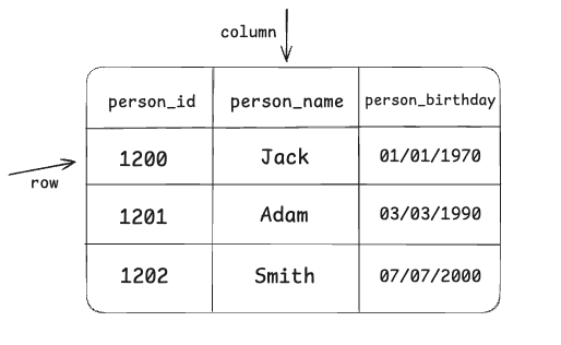 A table in PostgreSQL