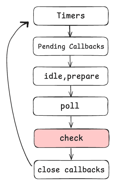 Check phase in NodeJS