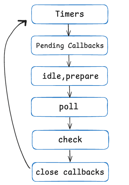 Event Loop in NodeJS