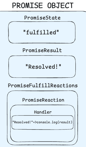 Promise Reaction Record