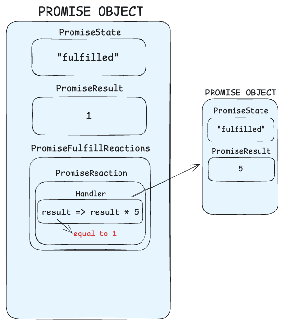 Promise Resolved Chaining Then Function - 2