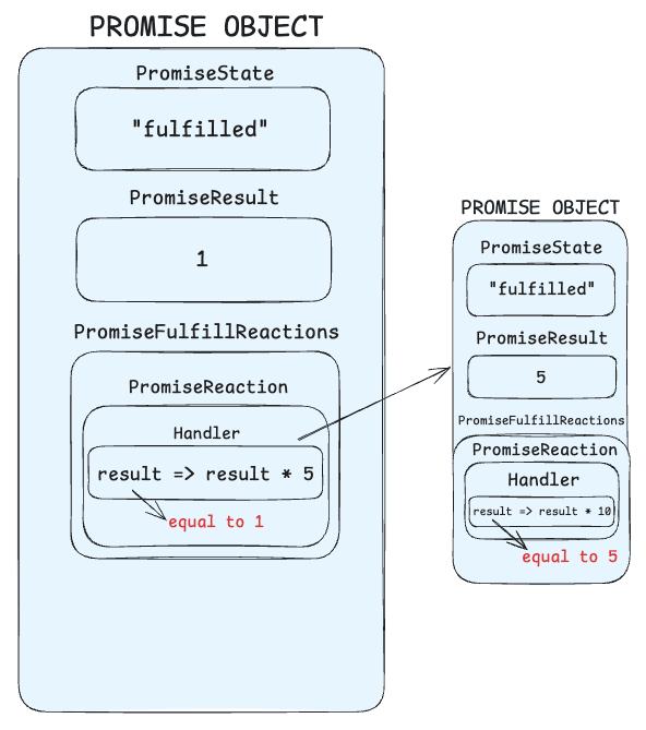 Promise Resolved Chaining Then Function - 3