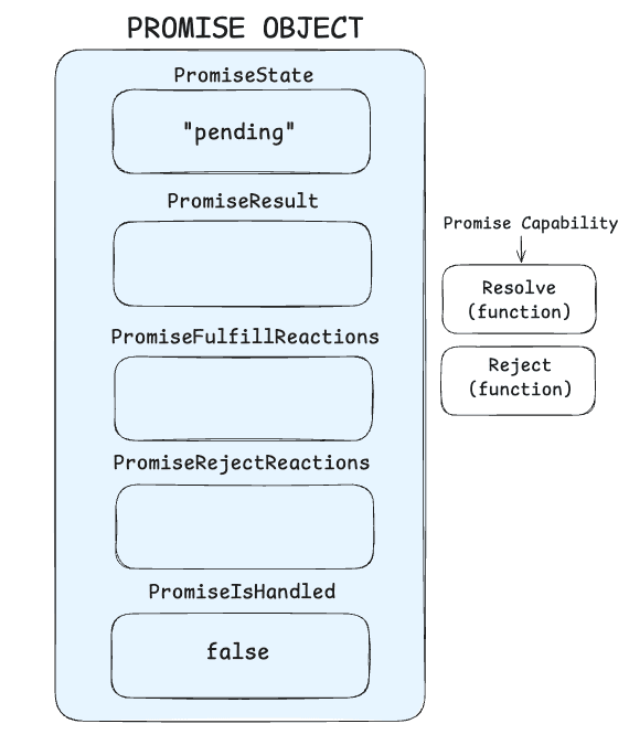 Promise Object in Memory