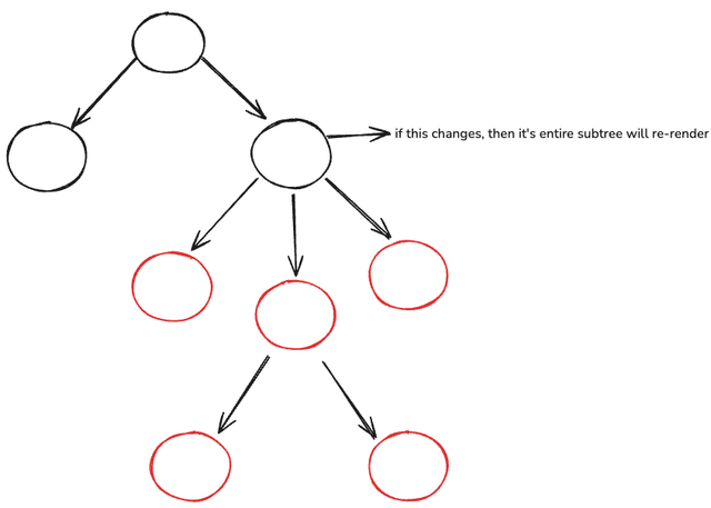 How React Works Behind the Scenes