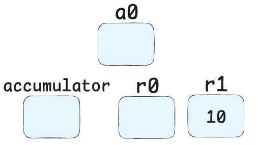 Registers - 2