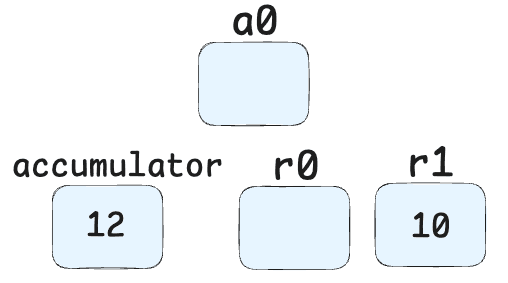 Registers - 3.5