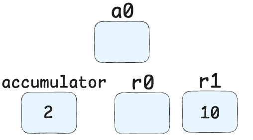 Registers - 3