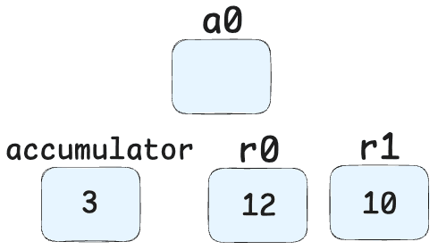 Registers - 5