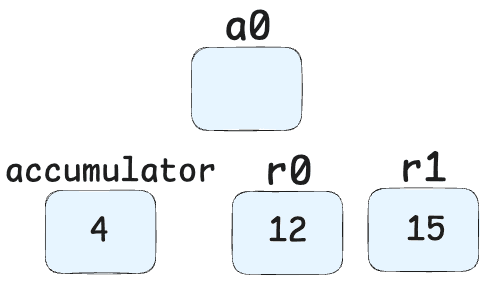 Registers - 7