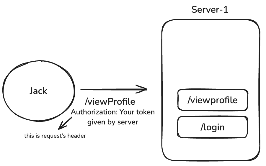 Request Sent with Token