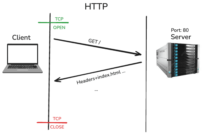 HTTP Over TCP