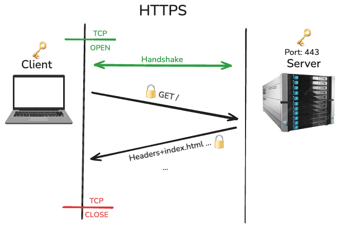 HTTPS Over TCP