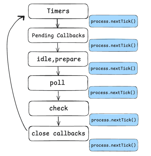 Timers phase in NodeJS